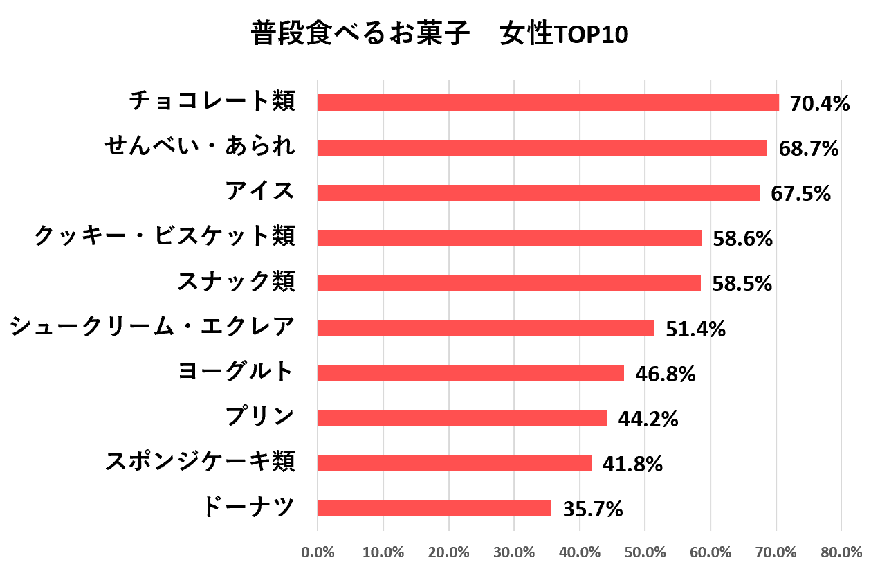 普段食べるお菓子　女性TOP10