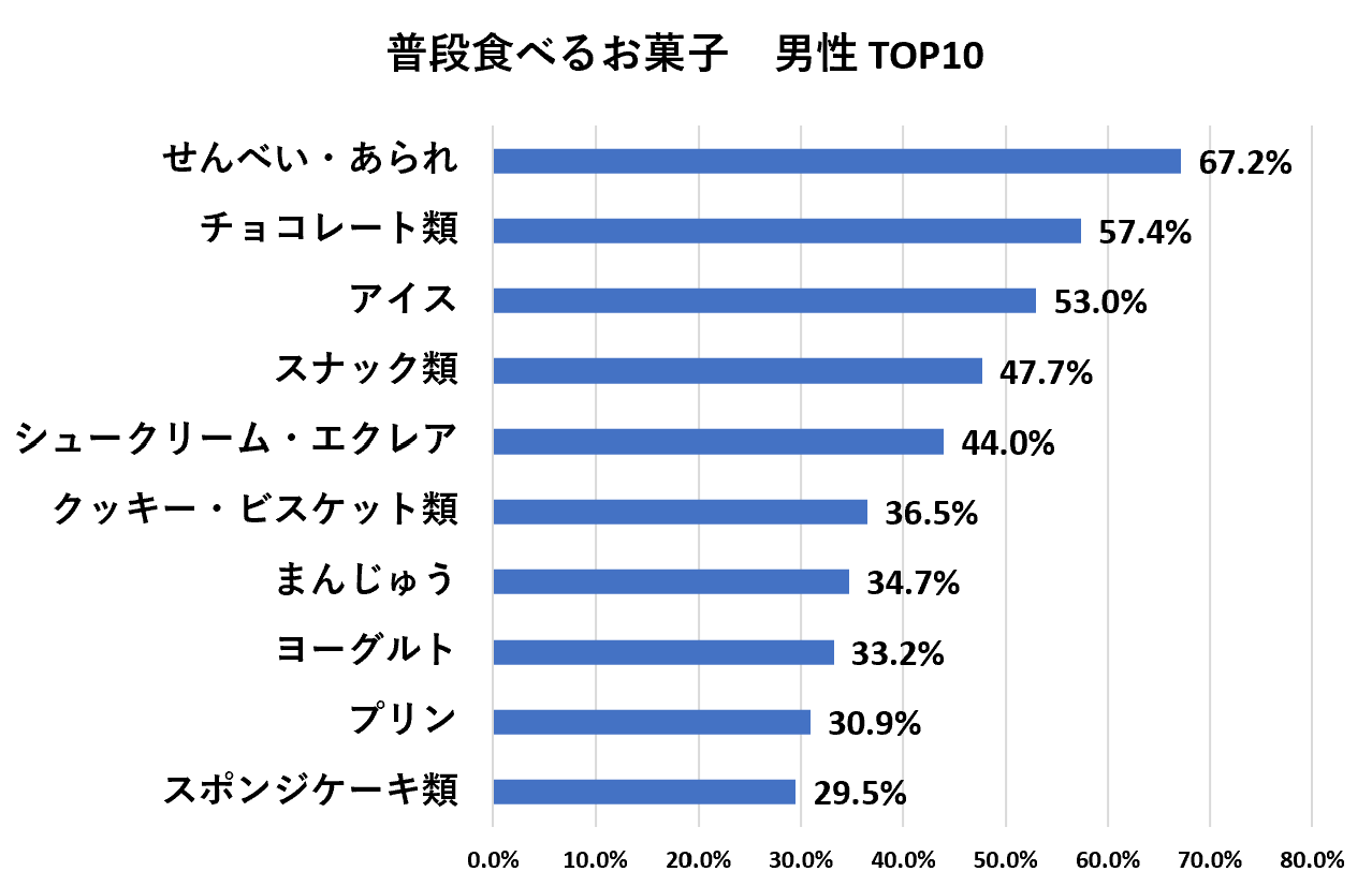 普段食べるお菓子　男性TOP10