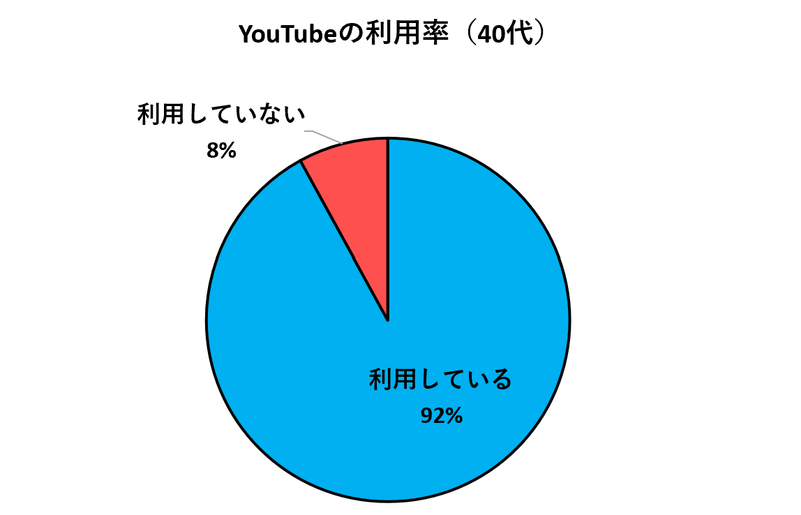 YouTubeの利用率　40代
