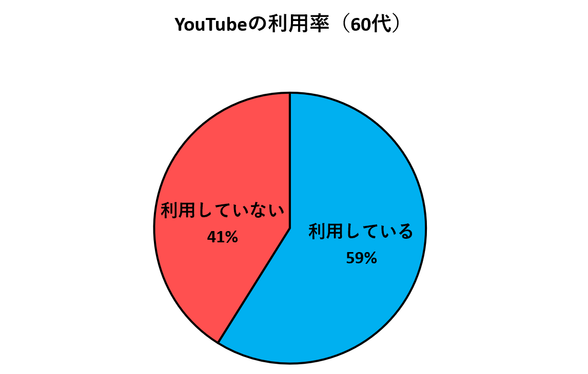 YouTubeの利用率　60代